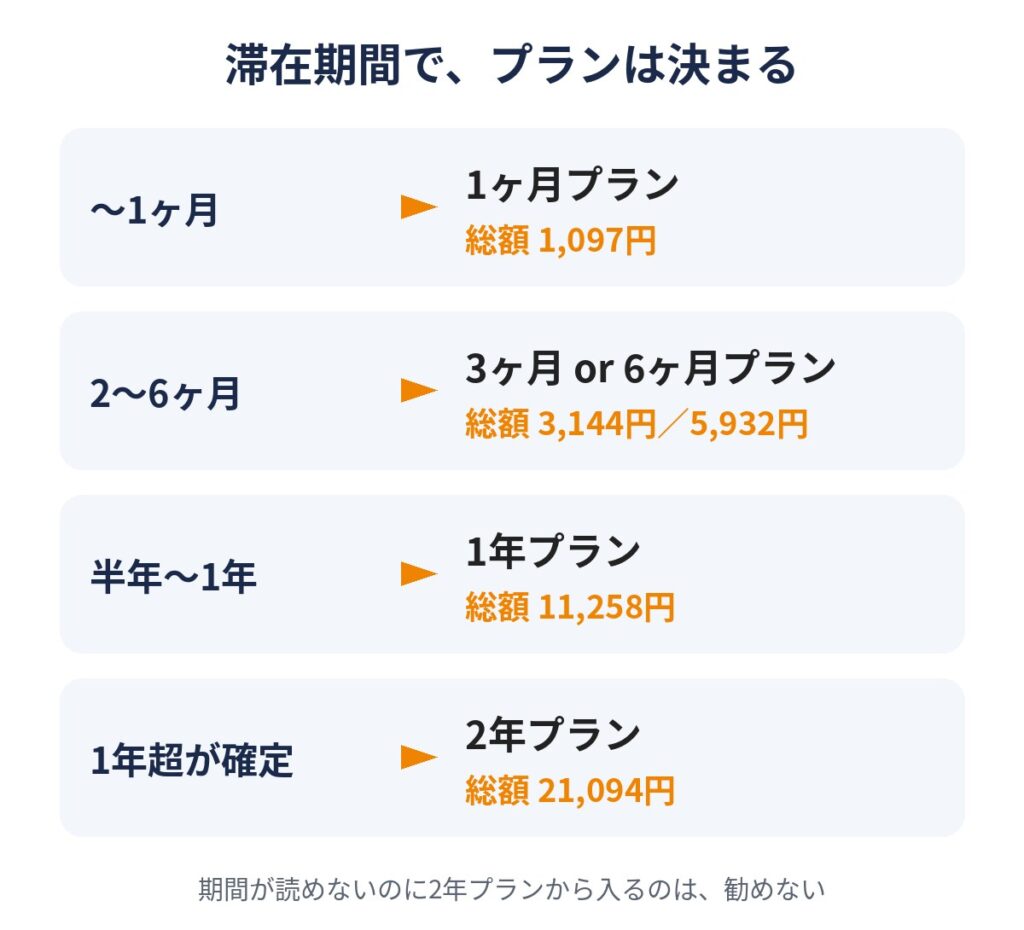 滞在期間で選ぶプランと総額