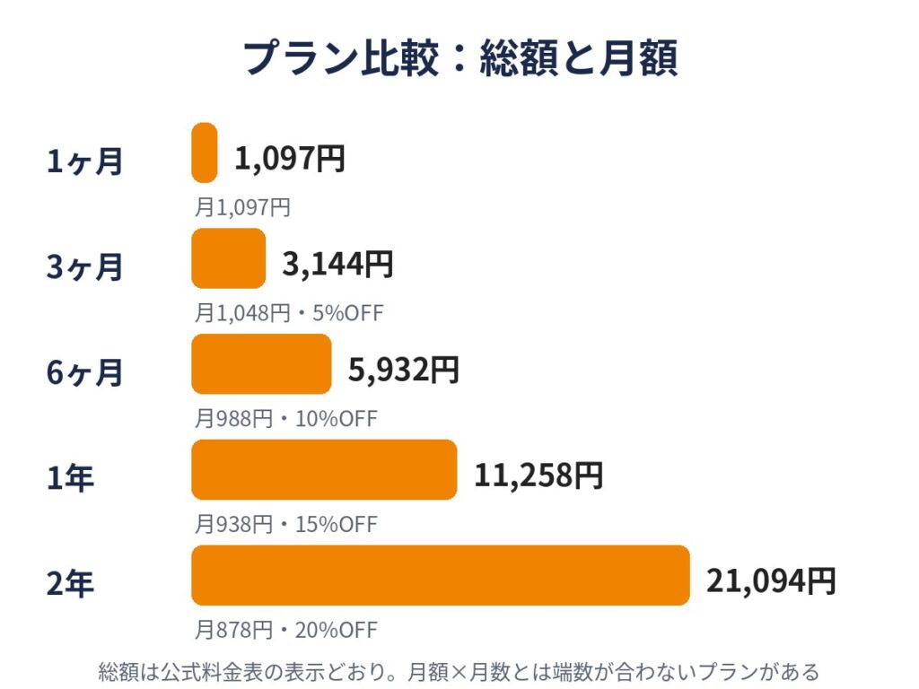 プラン別の総額と月額の比較