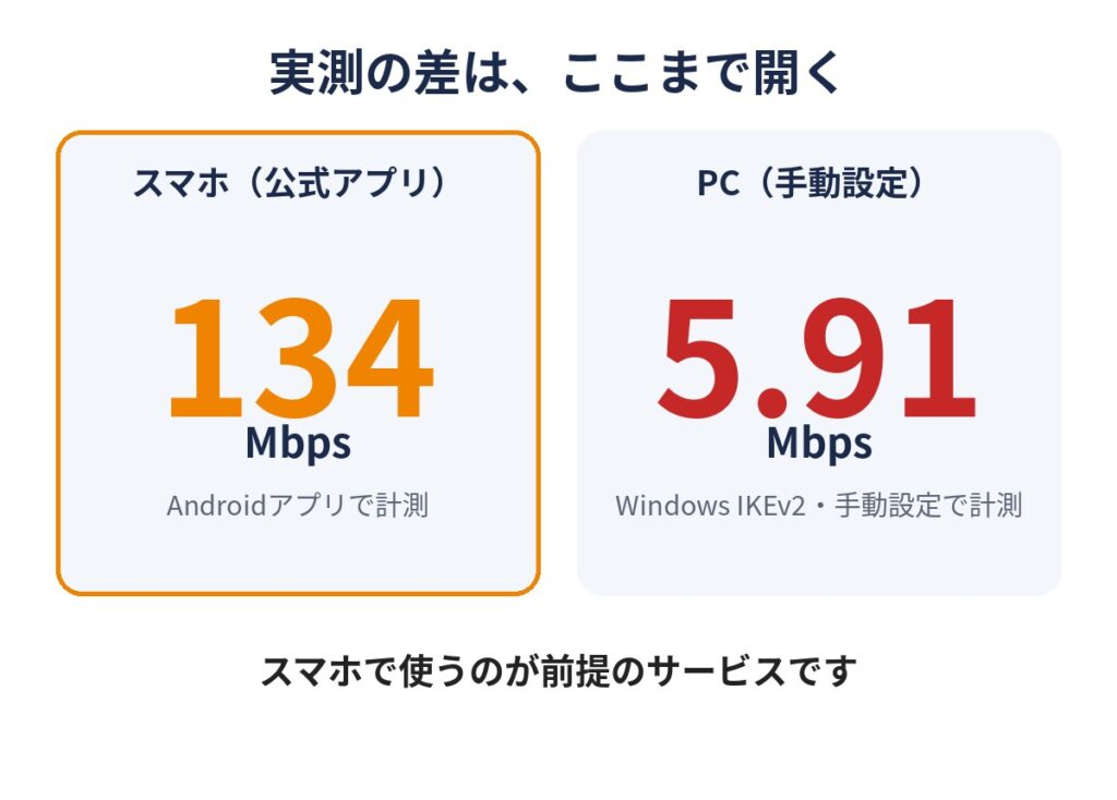 スマホとPCの実測速度の差