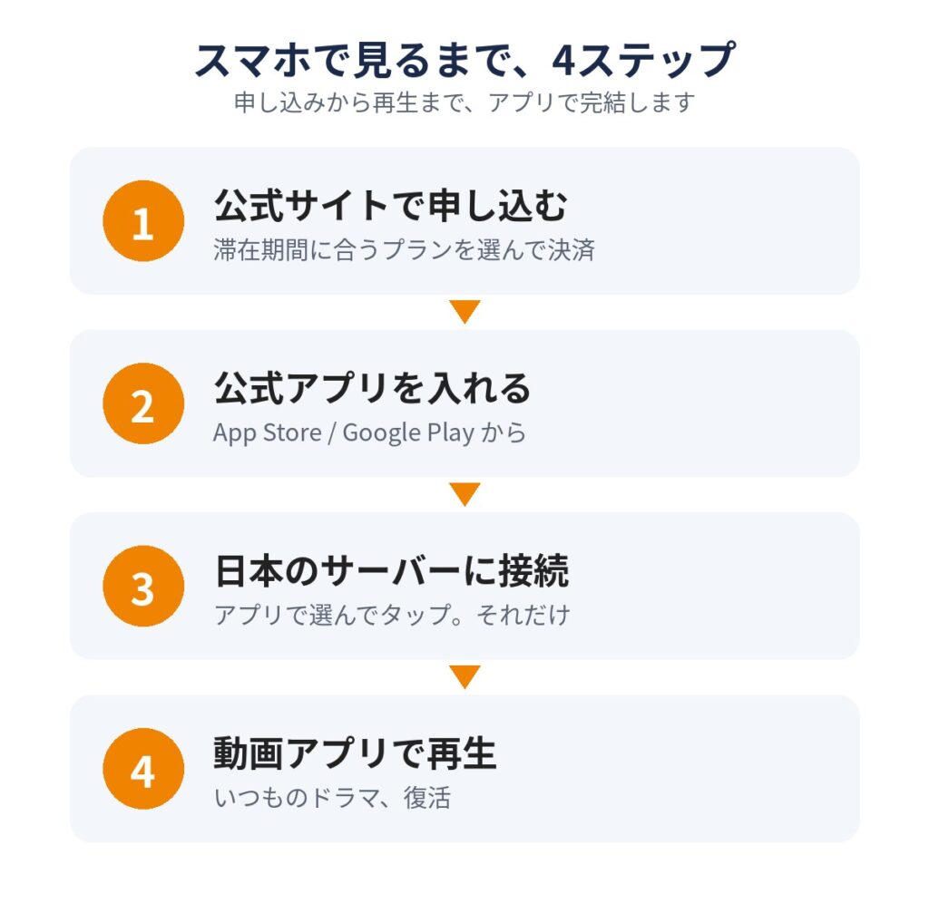 スマホで見るまでの4ステップ